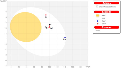 Figure 13. Predicted BOILED-Egg for compounds 6a, 6c, 6d, 7g, and 7l. BBB: blood–brain barrier; HIА; human intestinal absorption; PGP+: P-glycoprotein substrate; PGP-: not P-glycoprotein substrate.
