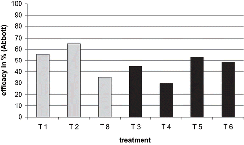 FIGURE 3 Efficacy of treatments in percent (CitationAbbott, 1925) for the seven treatments in Theiß, Austria, 2007 (T1, T2, T8—combination of plant protection products, T3—Dursban 2 E, T4—Insegar 25 WP, T5—Runner, T6—Steward).