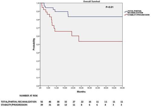 Figure 3 Overall survival of cirrhotic patients, according to TVS recanalization.