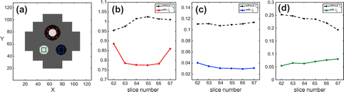 Figure 4. Relative L2 error plots in three regions of interest (ROI): low contrast case. (a) shows the selected ROIs. (b), (c) and (d) are the relative L2 error plots for the red, blue and green ROIs, respectively.