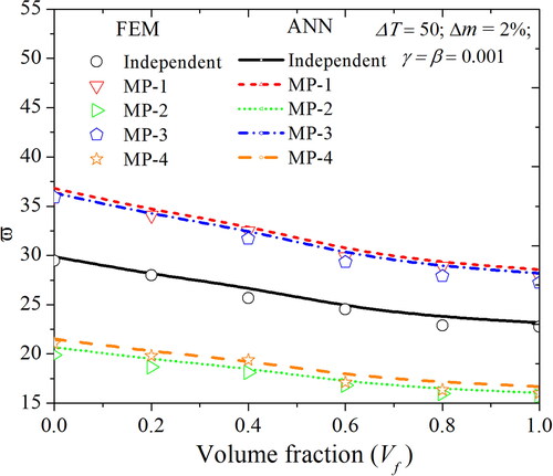 Figure 5. Influence of volume fraction and elastic stiffness material property relation on the fundamental frequency of ME plate subjected to hygrothermal environment.