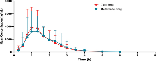 Figure 2. Capecitabine mean drug concentration-time curve in the test drug and reference drug.