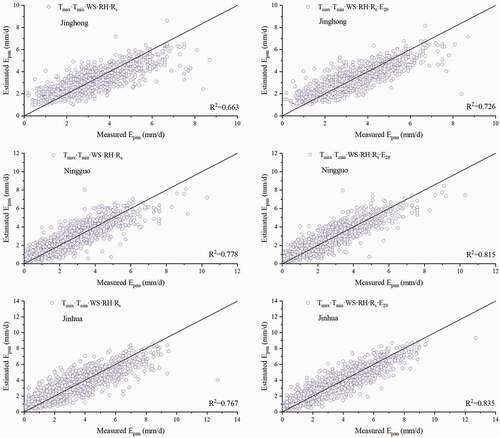 Figure 10. Model performance for Jinghong, Ningguo and Jinhua sites in predicting E601 using Tmax·Tmin·WS·RH·Rs and Tmax·Tmin·WS·RH·Rs·E20 for comparison