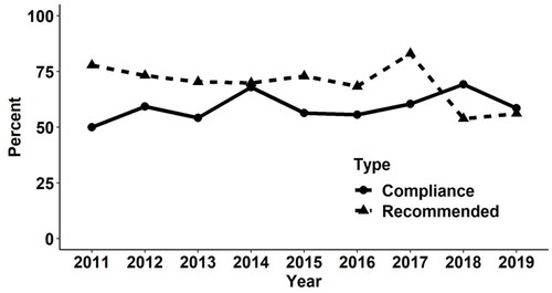Figure 4. WBI Compliance rate by year.