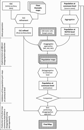 Figure 1. Workflow for population map production and validation.