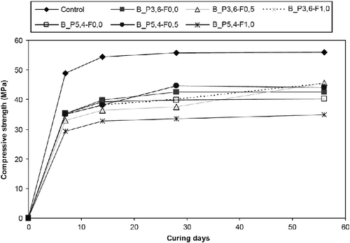 Figure 1 Compressive strength.