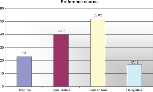 Figure 3 Averaged preference scores.
