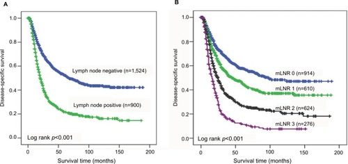 Figure 1 (A) Disease-specific survival stratified by the lymph node status. (B) Disease-specific survival according to mLNR, stratified into four groups and validated by Kaplan–Meier curve.Abbreviation: mLNR, metastatic lymph node ratio.