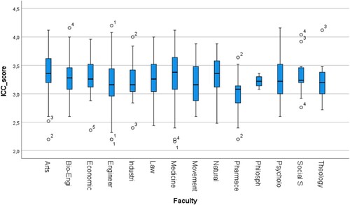 Graph 2. IC values per faculty.