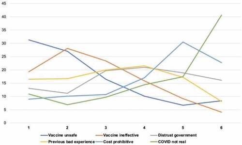 Figure 3. Participant ranking of COVID-19 vaccine concerns. Responses were 1, highest level of concern, to 6, lowest level of concern.