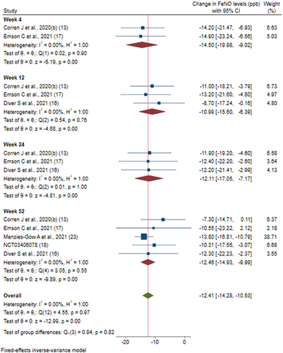 Figure 7 Efficacy of tezepelumab versus placebo on FeNO levels based on duration of intervention.
