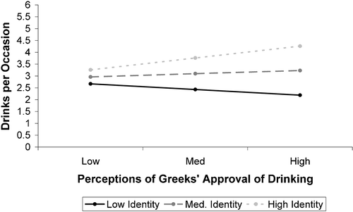 Figure 3. Two‐way interaction between identification with Greek‐letter members and perceptions of Greek‐letter members' acceptance of heavy drinking.
