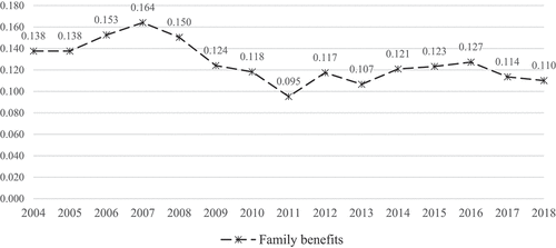 Figure 4. Proportions of households receiving family benefits.