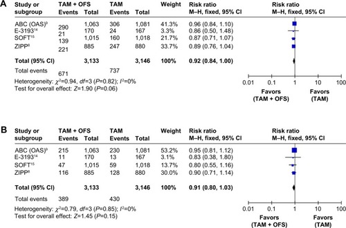 Figure 2 Forest plot of risk ratio for disease-free survival (A) or overall survival (B) in the whole population.