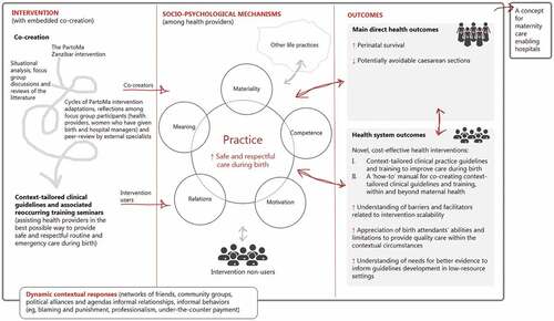 Figure 1. The PartoMa intervention’s programme theory. It is hypothesized that the intervention, with embedded co-creation, improves clinical practice and the desired health and health system outcomes through a reconfiguration of interacting mediators, which are divided into practice theory’s five analytical domains: Meaning, Materiality, Competence, Motivation, Relations as well as other life practices. These domains are further explained in Figure.