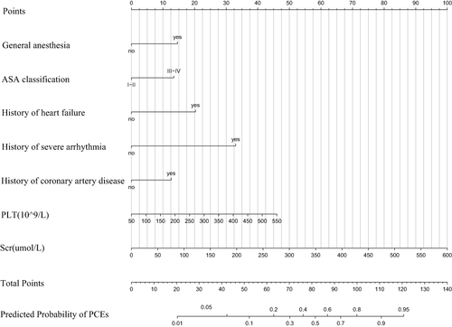 Figure 3 The nomogram for the prediction of the risk of PCEs in elderly hip fracture patients. The nomogram for the prediction of the risk of PCEs in elderly hip fracture patients is used as follows: draw a vertical line to the top points axis to get points for each variable, followed by adding up the points for all variables and drawing a vertical line downward at the corresponding total points to get the predicted probability of PCEs.