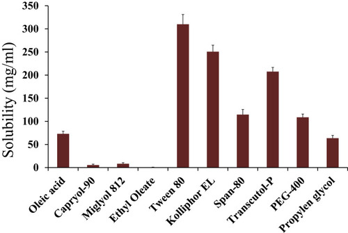 Figure 1 Comparative analysis of the solubility of lipophilic drug (ACF) in different type of oils, surfactants and co-surfactants performed at room temperature.