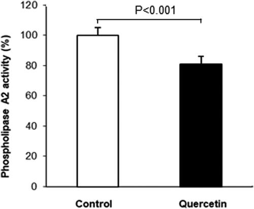 Figure 3. Changes in phospholipase A2 activity (% of control- untreated 3D fibroblasts) after quercetin treatment. Results are means ± SD of three separate experiments. The observed differences were statistically significant (p < 0.001).