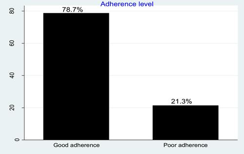 Figure 2 Level of ART adherence among HIV positive patients on ART in Western Ethiopia, 2020.