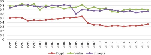 Figure 4. Export diversification index by country (1995–2018). Source: Author’s Calculation based on UN-COMTRADE website (https://comtrade.un.org/Data/), using SITC 2 digit.