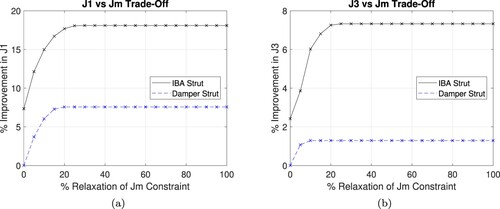 Figure 5. Trade-off performance for (a) J1 and (b) J3 optimisation. Here, the constraint on Jm is relaxed from 0% (fully constrained) to 100% (fully unconstrained). Both bushes are dampers in this stage of the analysis.