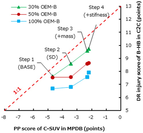 Figure 3. Relationship between MPDB and C2C (OEM-B).