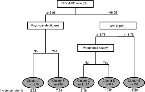 Figure S1 Cluster analysis tree of first pneumonia.Abbreviations: BMI, bone mass index; FEV1, forced expiratory volume in one second.