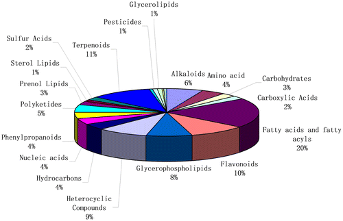 Figure 1. Composition of chemical groups of metabolites in eight cooked diploid potato genotypes.