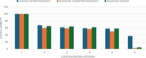 Figure 3. The viability of HCT116 cells was evaluated after 72 hours of administering varying concentrations (0–100 μg/mL) of Acyclovir solution, cod liver oil nanoemulsion, or Acyclovir-enriched cod liver oil nanoemulsion. The data are shown as mean ± standard deviation.