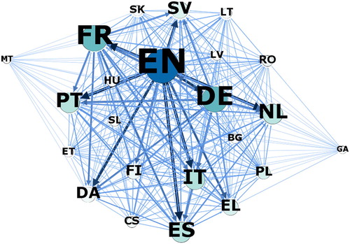 Figure 3. Text quantity in comparable subcorpus by languages. For meaning of nodes and edges, see Figure 2.