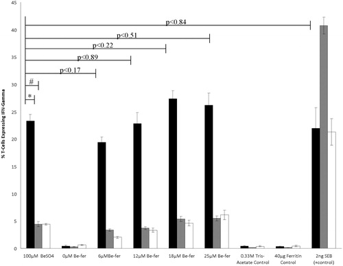 Figure 1. Percentage of Be-responsive T-cells expressing IFNγ. Percentage of Be-responsive T-cells expressing IFNγ (±SE; n = 3) when 100 μM BeSO4 was presented by 1332-EBV presenting cells (black bars) was significantly reduced when either paraformaldehyde-treated 1332-EBV (grey bars; * p < 0.001) or HHKB (white bars; # p < 0.001) cells were used as APC. Percentage of T-cells expressing IFNγ was not significantly different when 1332-EBV cells presented 100 μM BeSO4 compared to 6, 12, 18, or 25 μM Be-ferritin or SEB. T-cell expression of IFNγ was not induced by either Tris-acetate or ferritin (used to generate Be-ferritin adducts). All assays were performed by incubating cells in the presence of stimuli for 60 min and then halting cytokine export by treatment with Brefeldin A and allowing cytokines to accumulate within cells for 5 h prior to fixing.