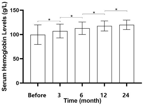Figure 7. The serum hemoglobin level before and after treatment. The serum hemoglobin level significantly increased after treatment of HIFU combined with mifepristone and LNG-IUS (p < .05). The significant difference between the timepoints is represented by the symbol *.