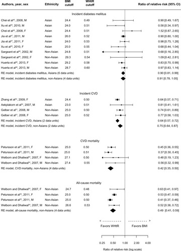 Figure 6 Forest plot for discrimination of incident diabetes mellitus, incident CVD, CVD mortality, and all-cause mortality in prospective studies with BMI and WHtR.
