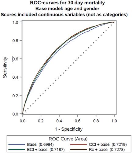 Figure 1 Receiver operating characteristic (ROC) curves for 30-day mortality.