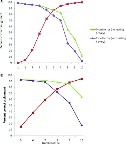 FIGURE 3 Percent parentage assignment success versus number of loci for simulated American shad parents and progeny (red curves), along with type II errors with and without data on mating history. The simulated numbers of broodstock males and females were (A) 314 and 255 and (B) 5,000 and 5,000. The simulations assumed a 3% genotyping error rate and that all broodstock were genotyped for all loci. Type II errors were estimated by performing parentage analysis on simulated wild progeny and hatchery broodstock. The inferred mating history allowed 25 males and 25 females to spawn together and was similar to hatchery conditions.