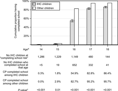 Figure 2 Cumulative proportion that completed school at a given age in IHC and non-IHC children.