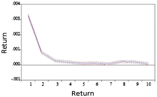 Figure 1. Response of RETURN to RETURN.