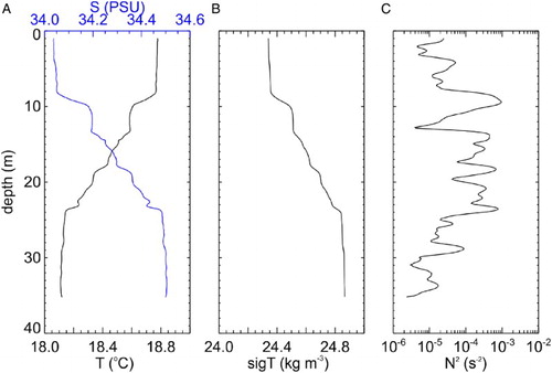 Figure 7. Example CTD profile showing A, temperature and salinity; B, density (sigma t = density – 1000 at atmospheric pressure); and C, buoyancy frequency squared.