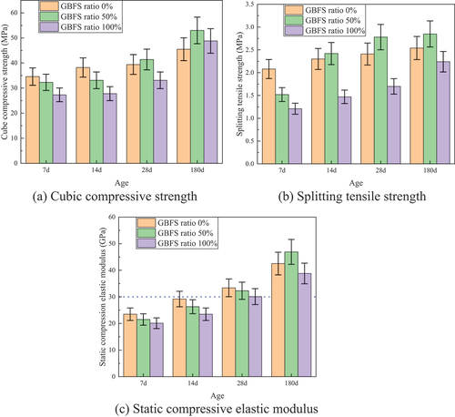 Figure 1. Cubic compressive strength of specimens at different ages.