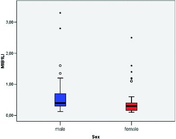 Figure 5. Mean values of MIB-1 LI according to the sex of patients with pituitary adenoma.