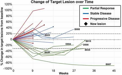 Figure 3. The spider plot shows measurement of target lesion of each subjects over time. all the measurements followed RECIST 1.1 criteria
