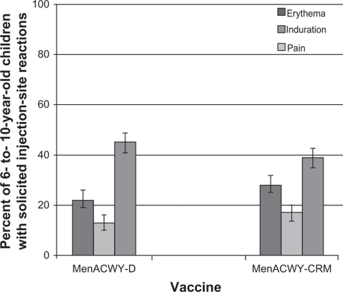 Figure 3 Percent of children 6–10 years reporting solicited injection site reactions within the 7 days following a single dose of MenACWY-D (n = 571) or MenACWY-CRM (n = 582).