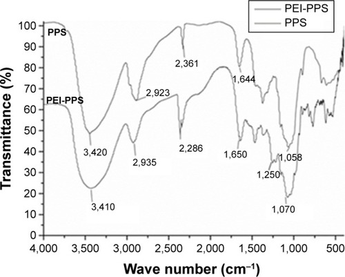 Figure 3 Fourier-transform infrared spectra of Porphyra yezoensis polysaccharide (PPS) and polyethylenimine (PEI)-PPS.