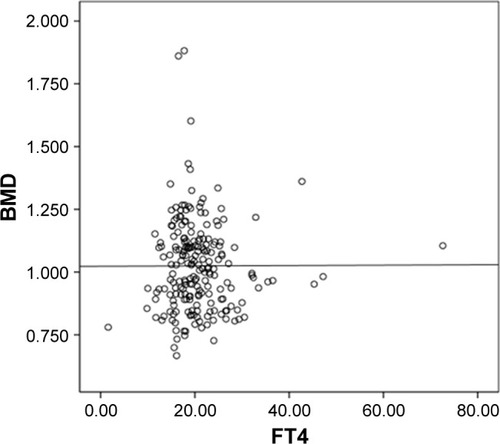 Figure 2 Pearson analysis found that there was no significant correlation between BMD and FT4 (r=0.003, P=0.986).
