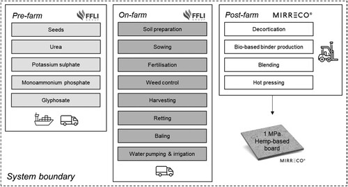 Figure 3. System boundary for conducting the life cycle assessment of 1 MPa of hemp-based board (modified from Rivas-Aybar, John, and Biswas Citation2023b).