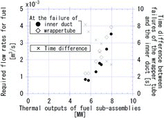 Figure 13. Required flow rates for molten fuel through the inner duct and the time difference between failures of the wrapper tube and the inner duct.