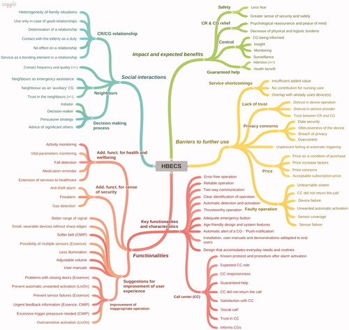 Figure 1. Thematic description of the HBECS experiences. Note. HBECS: home-based e-care service; CR: care receiver; CG: caregiver; CC: call center.