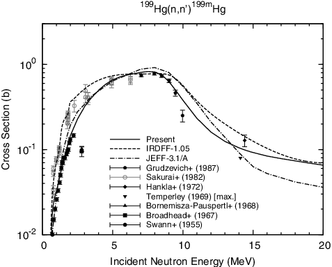 Figure 10. 199Hg(n, n′)199mHg reaction cross section. The data of Grudzevich et al. [Citation45] were corrected for the 200Hg(n, 2n)199mHg cross section estimated in the present work.