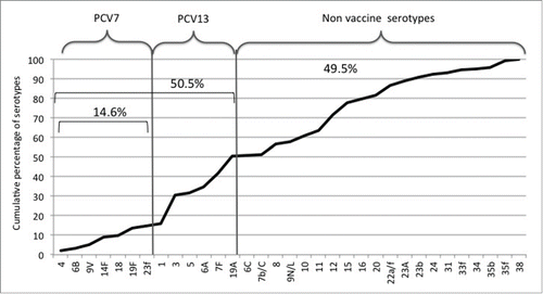 Figure 2. Serotype distribution in 212 adults with invasive pneumococcal disease. PCV7 serotypes accounted for 14.6%, all PCV13 serotypes 50.5%, non vaccine serotypes 49.5%.