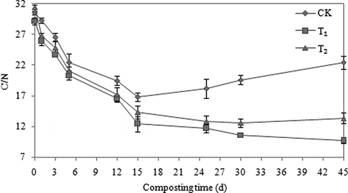 Figure 5. Influence of attapulgite on the evolution of the carbon-to-nitrogen ratios (C/N) during aerobic composting. The error bars represent the standard deviation.